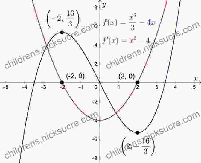 A Graph Of A Complex Function, With Its Derivative Represented As A Slope, Illustrating The Fundamental Concepts Of Differential Calculus Calculus Volume 2 Ichigo Takano